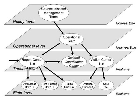 operational levels of Dutch crisis manament organization